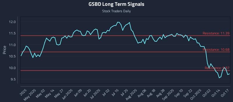 GSBD Long Term Analysis for October 18 2025 GSBD Long Term Analysis for October 18 2025
