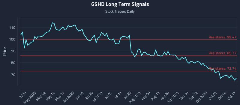 GSHD Long Term Analysis for October 18 2025 GSHD Long Term Analysis for October 18 2025