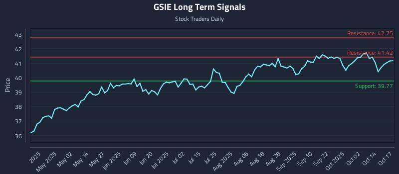 GSIE Long Term Analysis for October 18 2025 GSIE Long Term Analysis for October 18 2025