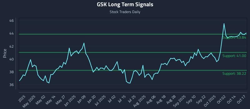 GSK Long Term Analysis for October 18 2025 GSK Long Term Analysis for October 18 2025