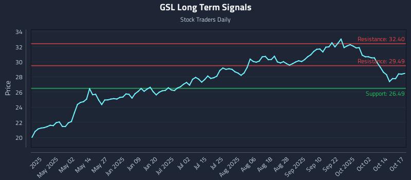 GSL Long Term Analysis for October 18 2025 GSL Long Term Analysis for October 18 2025