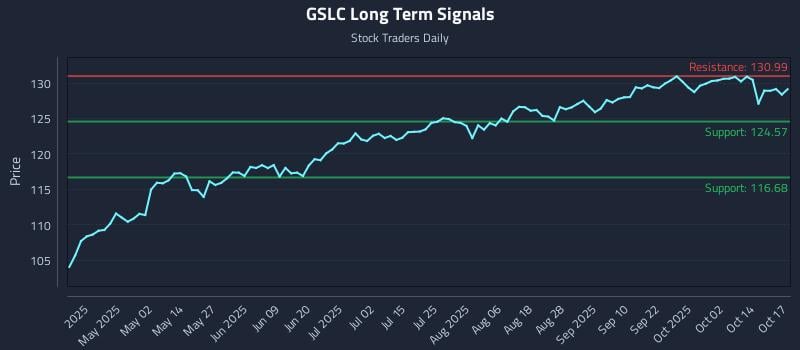 GSLC Long Term Analysis for October 18 2025 GSLC Long Term Analysis for October 18 2025