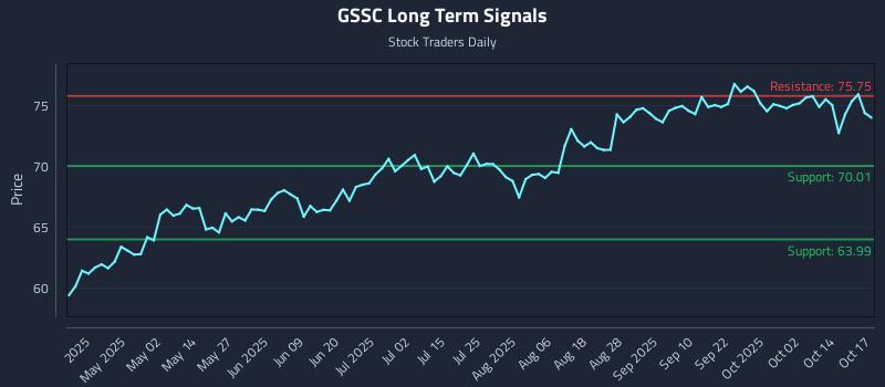 GSSC Long Term Analysis for October 18 2025 GSSC Long Term Analysis for October 18 2025