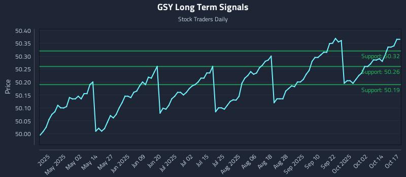 GSY Long Term Analysis for October 18 2025 GSY Long Term Analysis for October 18 2025