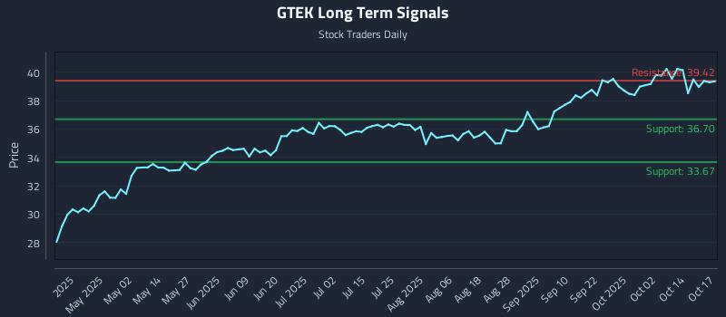 GTEK Long Term Analysis for October 18 2025 GTEK Long Term Analysis for October 18 2025