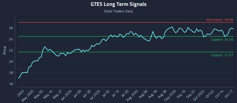 GTES Long Term Analysis for October 18 2025 GTES Long Term Analysis for October 18 2025