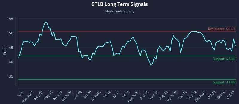 GTLB Long Term Analysis for October 18 2025 GTLB Long Term Analysis for October 18 2025