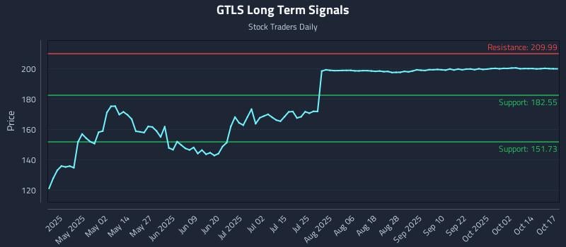 GTLS Long Term Analysis for October 18 2025 GTLS Long Term Analysis for October 18 2025