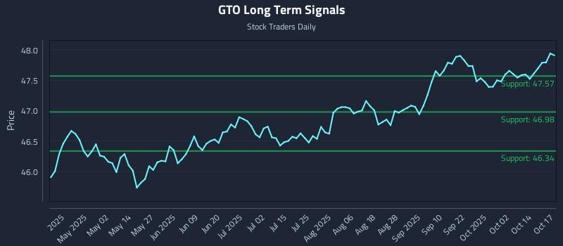 GTO Long Term Analysis for October 18 2025 GTO Long Term Analysis for October 18 2025
