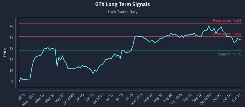 GTX Long Term Analysis for October 18 2025 GTX Long Term Analysis for October 18 2025