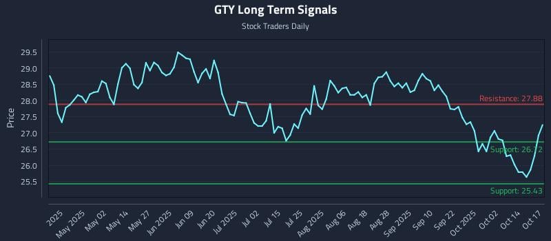 GTY Long Term Analysis for October 18 2025