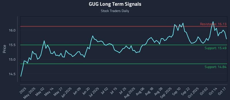 GUG Long Term Analysis for October 18 2025