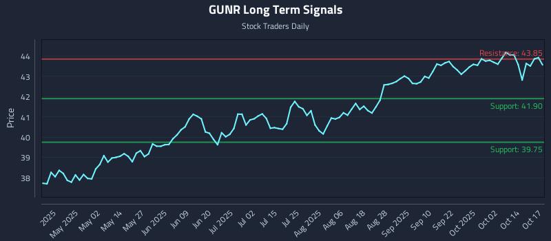 GUNR Long Term Analysis for October 18 2025 GUNR Long Term Analysis for October 18 2025