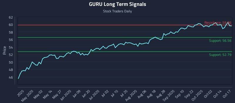 GURU Long Term Analysis for October 18 2025 GURU Long Term Analysis for October 18 2025