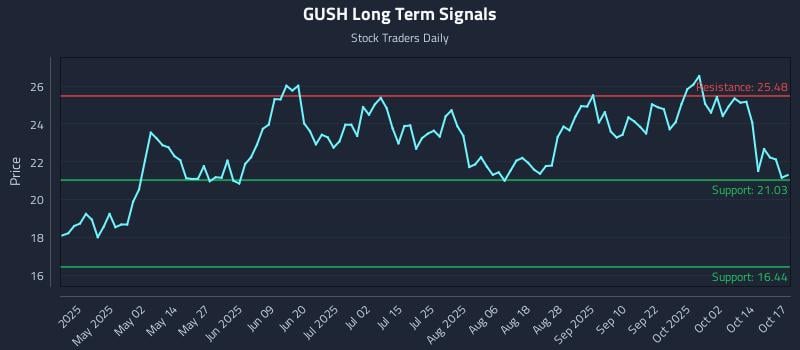 GUSH Long Term Analysis for October 18 2025 GUSH Long Term Analysis for October 18 2025
