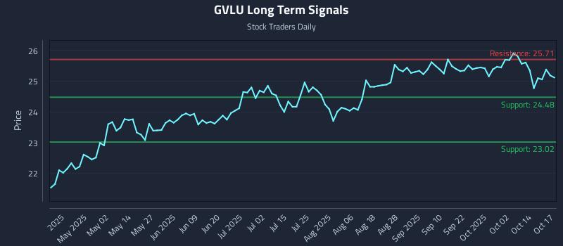 GVLU Long Term Analysis for October 18 2025 GVLU Long Term Analysis for October 18 2025