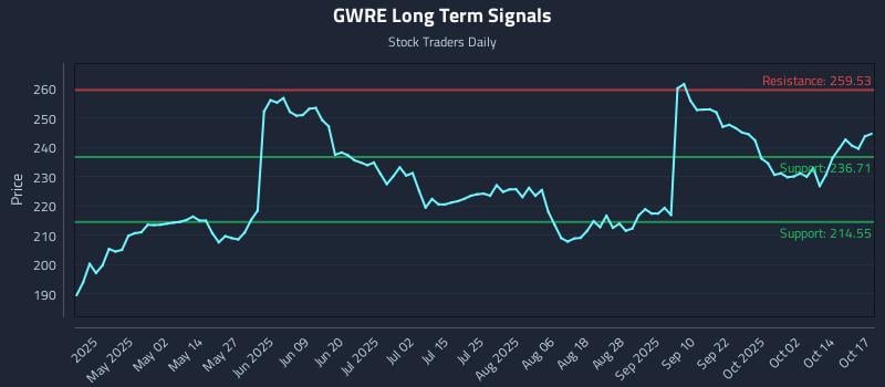 GWRE Long Term Analysis for October 18 2025 GWRE Long Term Analysis for October 18 2025