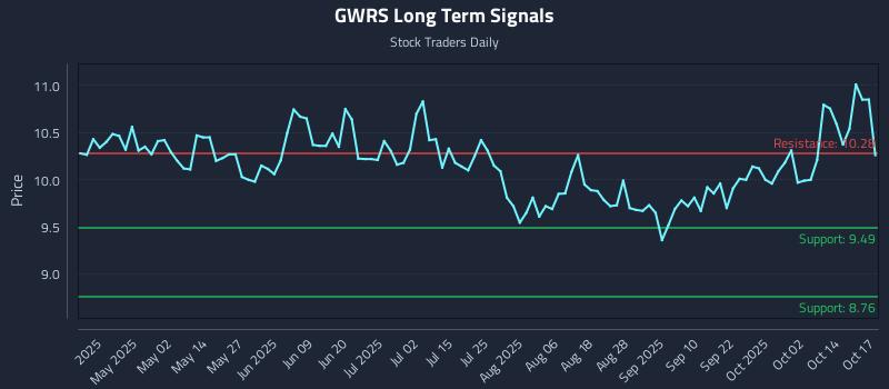GWRS Long Term Analysis for October 18 2025 GWRS Long Term Analysis for October 18 2025
