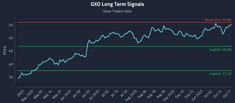 GXO Long Term Analysis for October 18 2025 GXO Long Term Analysis for October 18 2025