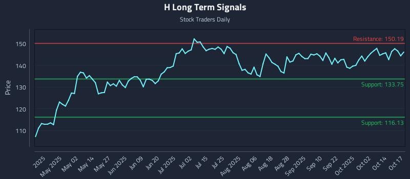 H Long Term Analysis for October 18 2025 H Long Term Analysis for October 18 2025