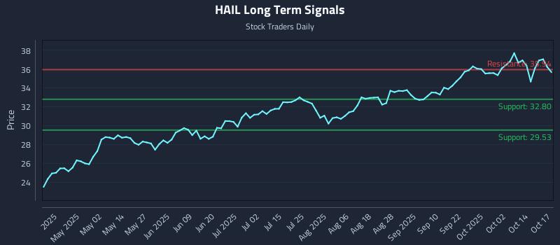 HAIL Long Term Analysis for October 18 2025 HAIL Long Term Analysis for October 18 2025