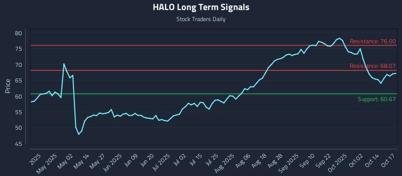 HALO Long Term Analysis for October 18 2025