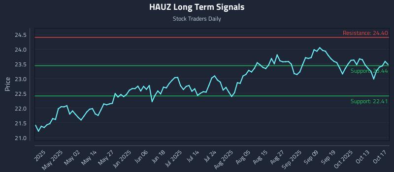 HAUZ Long Term Analysis for October 18 2025 HAUZ Long Term Analysis for October 18 2025
