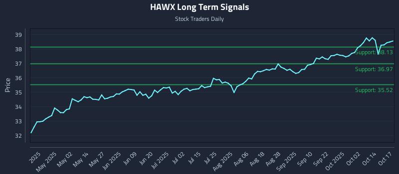 HAWX Long Term Analysis for October 18 2025 HAWX Long Term Analysis for October 18 2025