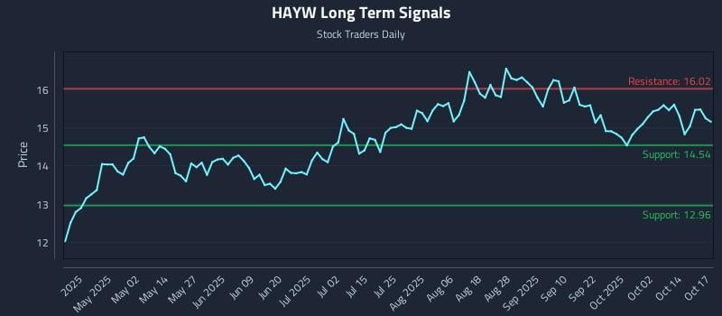 HAYW Long Term Analysis for October 18 2025 HAYW Long Term Analysis for October 18 2025