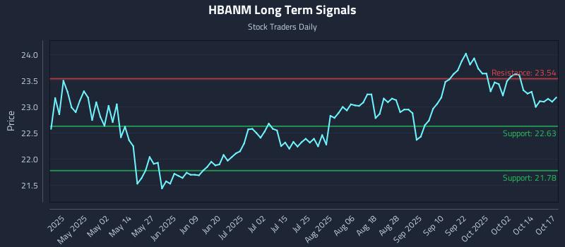 HBANM Long Term Analysis for October 18 2025 HBANM Long Term Analysis for October 18 2025
