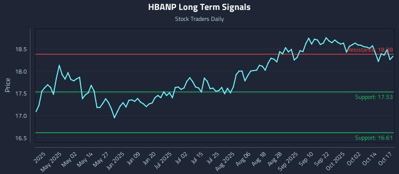 HBANP Long Term Analysis for October 18 2025 HBANP Long Term Analysis for October 18 2025