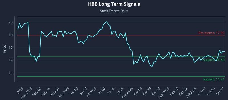 HBB Long Term Analysis for October 18 2025 HBB Long Term Analysis for October 18 2025