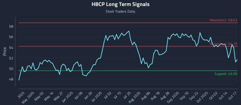 HBCP Long Term Analysis for October 18 2025 HBCP Long Term Analysis for October 18 2025