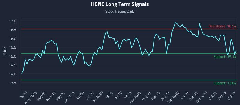 HBNC Long Term Analysis for October 18 2025 HBNC Long Term Analysis for October 18 2025
