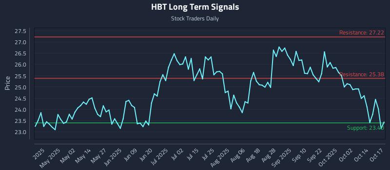 HBT Long Term Analysis for October 18 2025