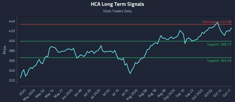 HCA Long Term Analysis for October 18 2025 HCA Long Term Analysis for October 18 2025