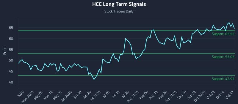 HCC Long Term Analysis for October 18 2025