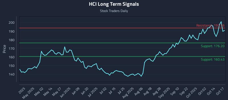 HCI Long Term Analysis for October 18 2025 HCI Long Term Analysis for October 18 2025