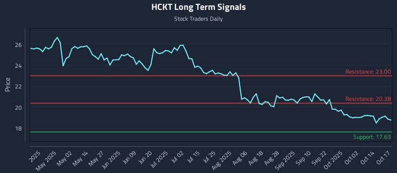 HCKT Long Term Analysis for October 18 2025 HCKT Long Term Analysis for October 18 2025