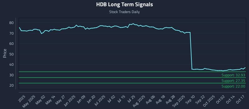 HDB Long Term Analysis for October 18 2025 HDB Long Term Analysis for October 18 2025