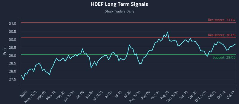 HDEF Long Term Analysis for October 18 2025 HDEF Long Term Analysis for October 18 2025