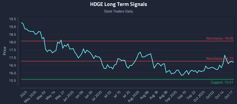 HDGE Long Term Analysis for October 18 2025 HDGE Long Term Analysis for October 18 2025