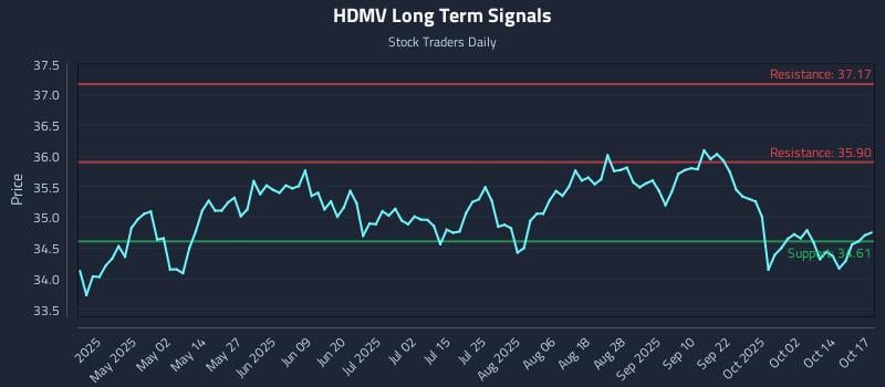 HDMV Long Term Analysis for October 18 2025 HDMV Long Term Analysis for October 18 2025
