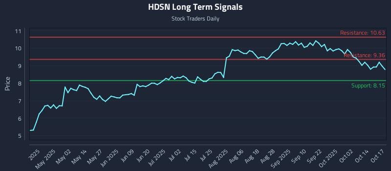 HDSN Long Term Analysis for October 18 2025 HDSN Long Term Analysis for October 18 2025