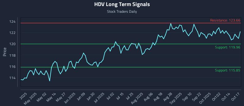 HDV Long Term Analysis for October 18 2025 HDV Long Term Analysis for October 18 2025