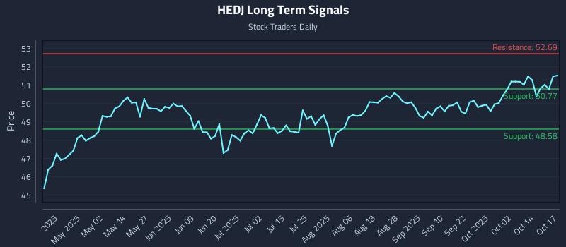 HEDJ Long Term Analysis for October 18 2025 HEDJ Long Term Analysis for October 18 2025