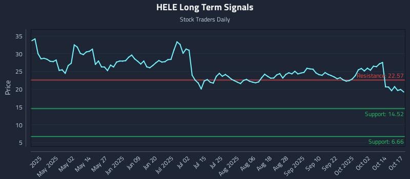 HELE Long Term Analysis for October 18 2025 HELE Long Term Analysis for October 18 2025