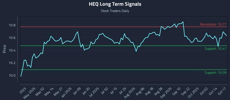 HEQ Long Term Analysis for October 18 2025 HEQ Long Term Analysis for October 18 2025