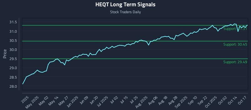 HEQT Long Term Analysis for October 18 2025 HEQT Long Term Analysis for October 18 2025