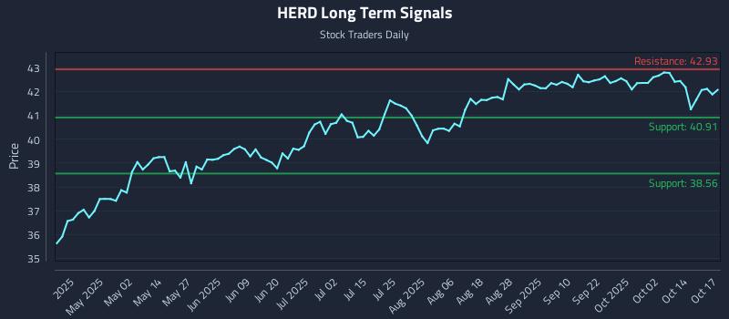 HERD Long Term Analysis for October 18 2025 HERD Long Term Analysis for October 18 2025